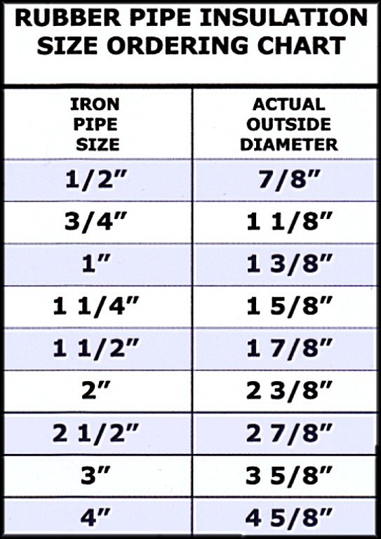 Fiberglass Pipe Insulation Size Chart